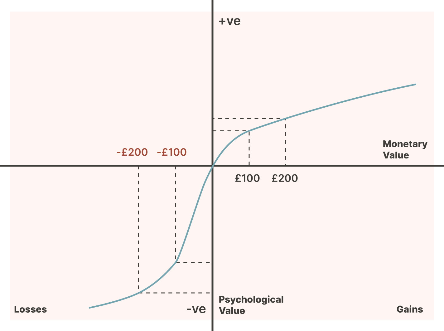 A graph demonstrating how Prospect Theory works.