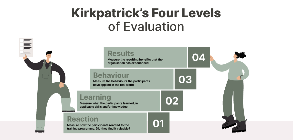 Kirkpatrick's four levels of evaluation